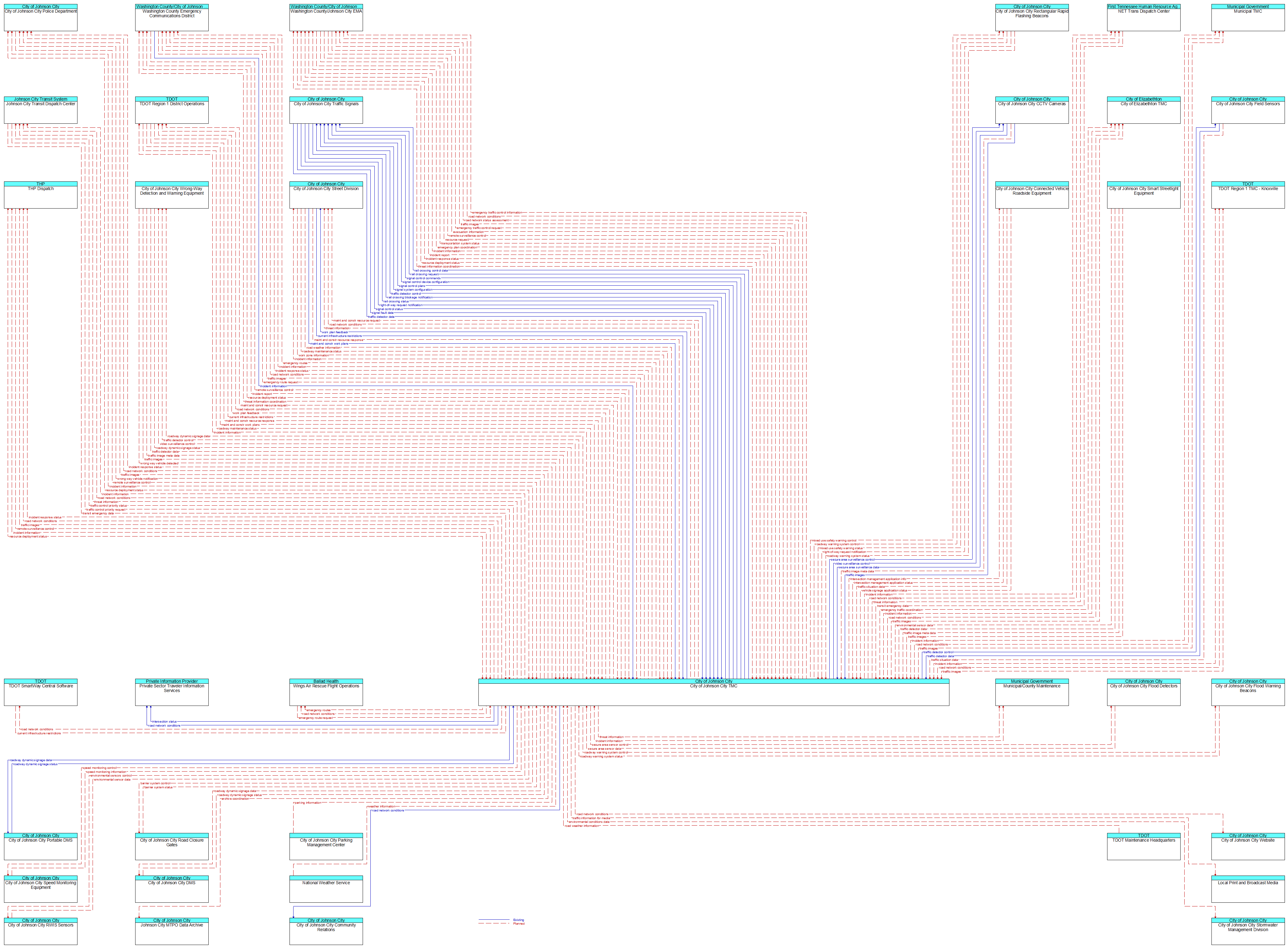 Context Diagram - City of Johnson City TMC