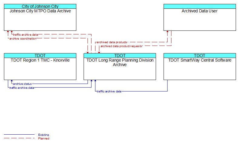 Context Diagram - TDOT Long Range Planning Division Archive