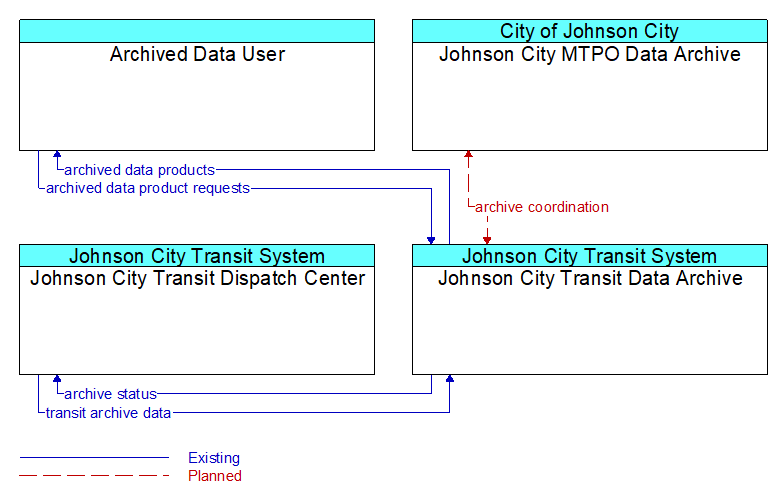 Context Diagram - Johnson City Transit Data Archive