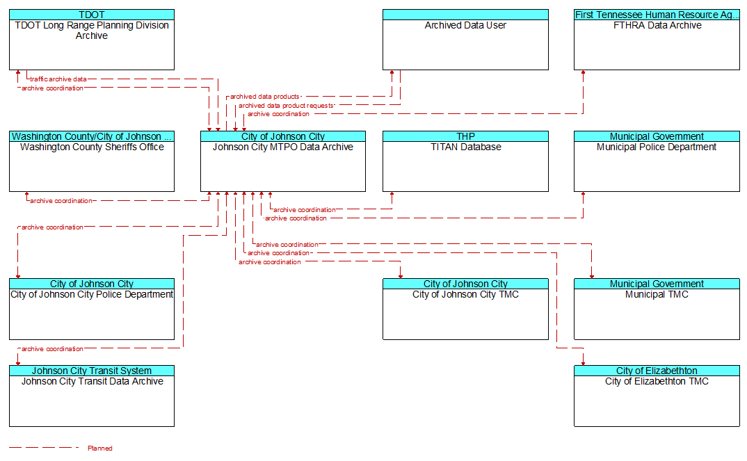 Context Diagram - Johnson City MTPO Data Archive