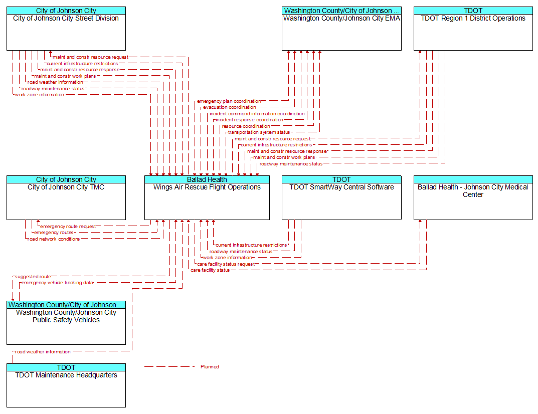 Context Diagram - Wings Air Rescue Flight Operations