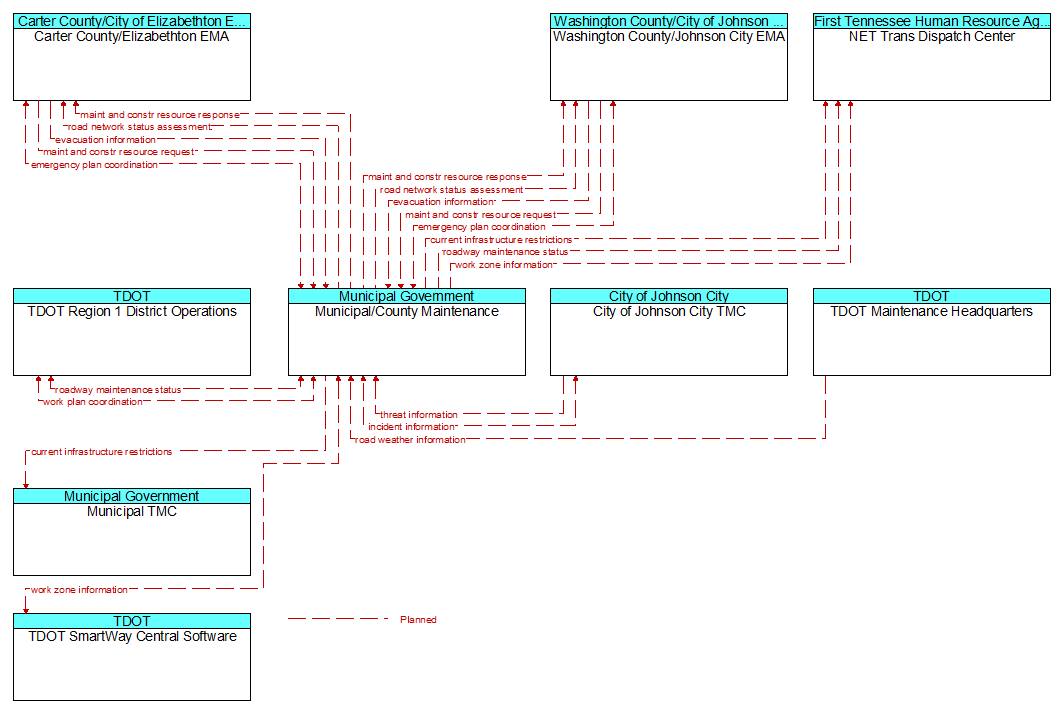 Context Diagram - Municipal/County Maintenance