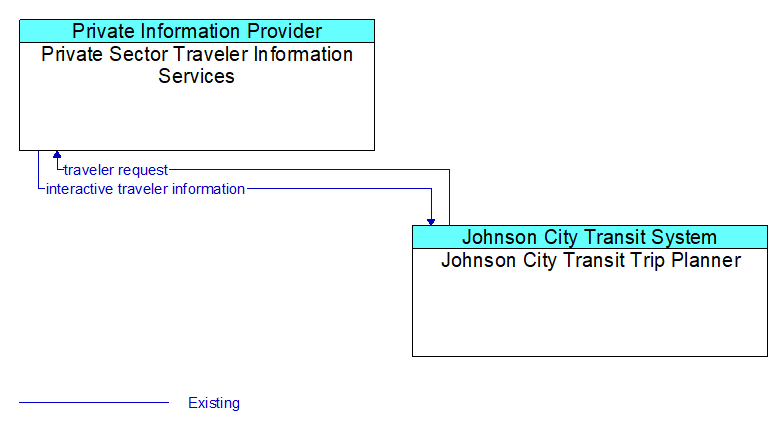 Private Sector Traveler Information Services to Johnson City Transit Trip Planner Interface Diagram