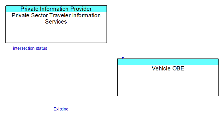 Private Sector Traveler Information Services to Vehicle OBE Interface Diagram