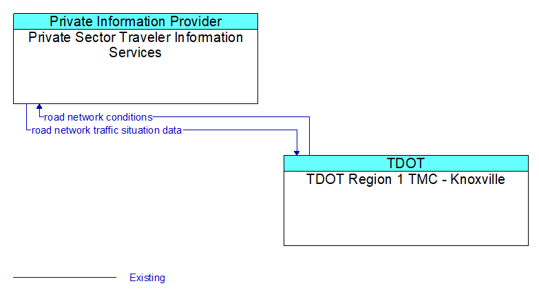 Private Sector Traveler Information Services to TDOT Region 1 TMC - Knoxville Interface Diagram