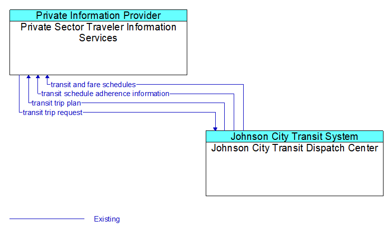 Private Sector Traveler Information Services to Johnson City Transit Dispatch Center Interface Diagram