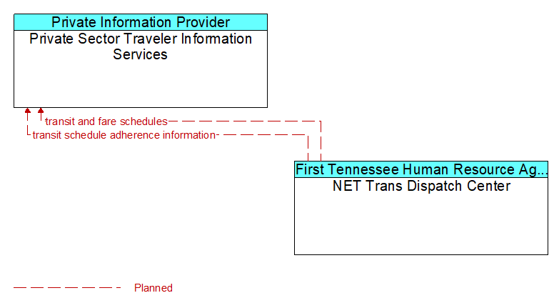 Private Sector Traveler Information Services to NET Trans Dispatch Center Interface Diagram