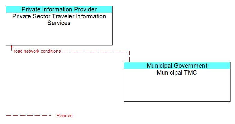 Private Sector Traveler Information Services to Municipal TMC Interface Diagram