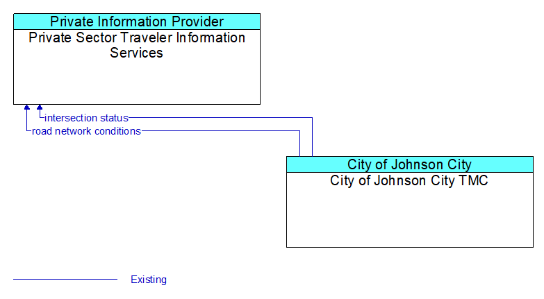 Private Sector Traveler Information Services to City of Johnson City TMC Interface Diagram