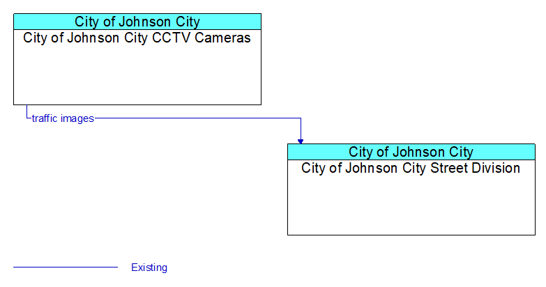 City of Johnson City CCTV Cameras to City of Johnson City Street Division Interface Diagram