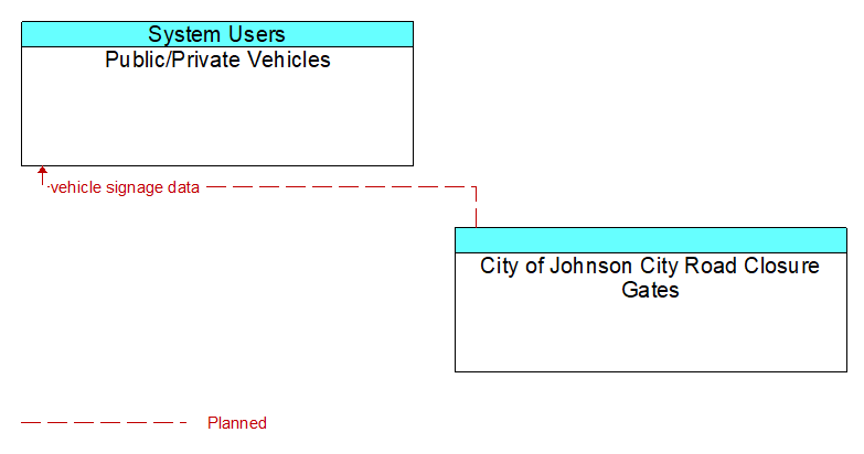 Public/Private Vehicles to City of Johnson City Road Closure Gates Interface Diagram