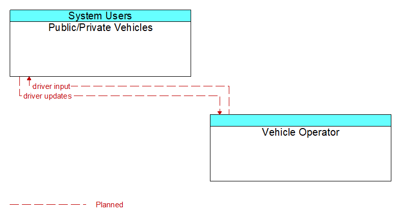 Public/Private Vehicles to Vehicle Operator Interface Diagram