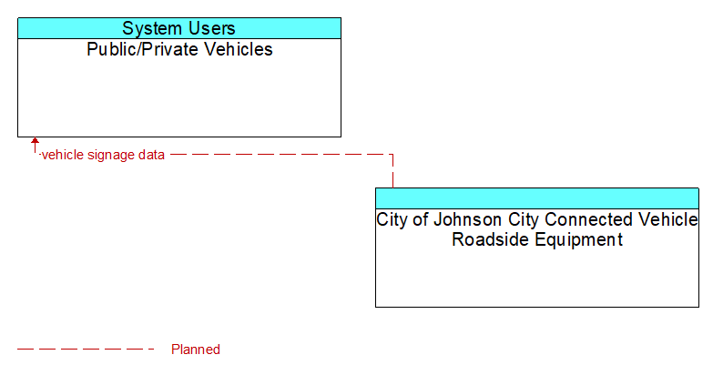 Public/Private Vehicles to City of Johnson City Connected Vehicle Roadside Equipment Interface Diagram