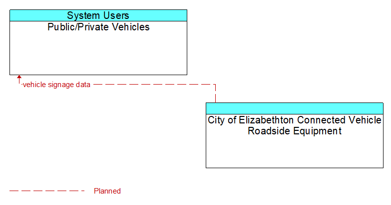 Public/Private Vehicles to City of Elizabethton Connected Vehicle Roadside Equipment Interface Diagram