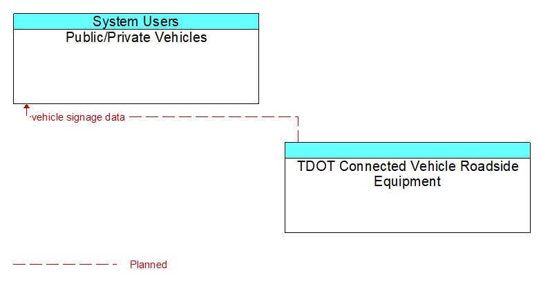 Public/Private Vehicles to TDOT Connected Vehicle Roadside Equipment Interface Diagram