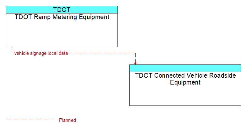 TDOT Ramp Metering Equipment to TDOT Connected Vehicle Roadside Equipment Interface Diagram