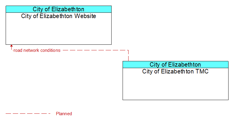 City of Elizabethton Website to City of Elizabethton TMC Interface Diagram