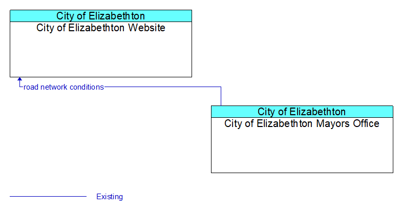 City of Elizabethton Website to City of Elizabethton Mayors Office Interface Diagram