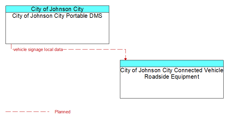 City of Johnson City Portable DMS to City of Johnson City Connected Vehicle Roadside Equipment Interface Diagram