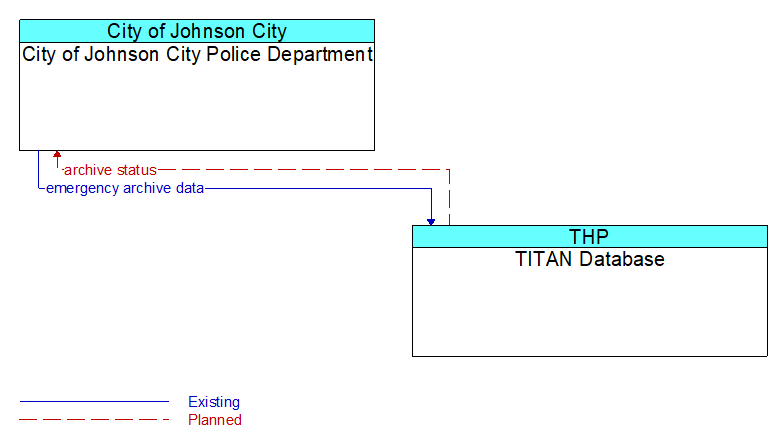 City of Johnson City Police Department to TITAN Database Interface Diagram