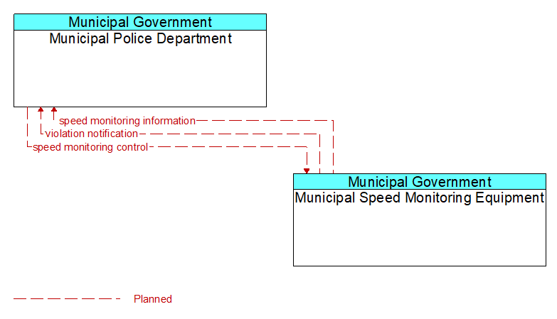 Municipal Police Department to Municipal Speed Monitoring Equipment Interface Diagram