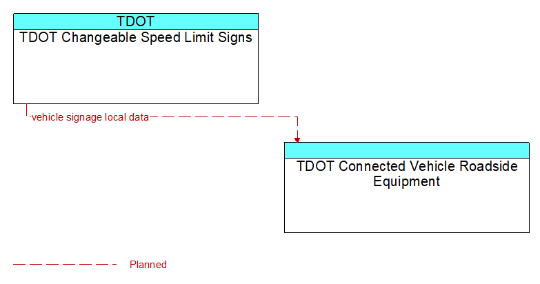 TDOT Changeable Speed Limit Signs to TDOT Connected Vehicle Roadside Equipment Interface Diagram