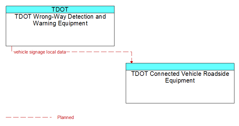 TDOT Wrong-Way Detection and Warning Equipment to TDOT Connected Vehicle Roadside Equipment Interface Diagram