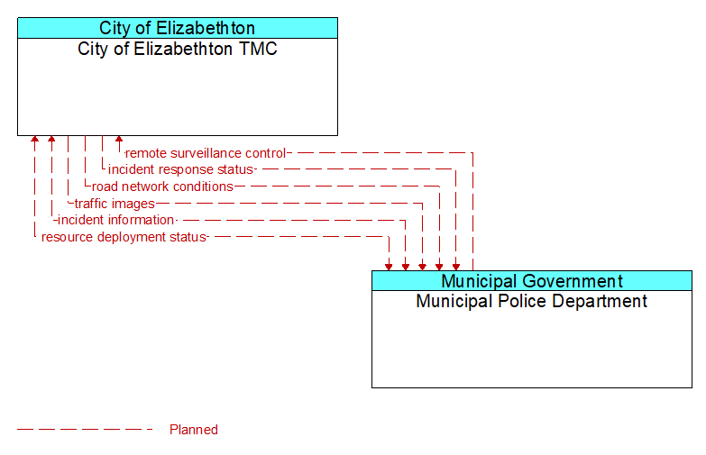 City of Elizabethton TMC to Municipal Police Department Interface Diagram