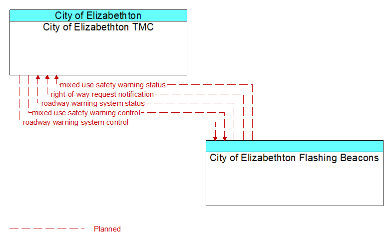 City of Elizabethton TMC to City of Elizabethton Flashing Beacons Interface Diagram