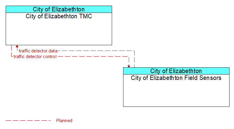 City of Elizabethton TMC to City of Elizabethton Field Sensors Interface Diagram