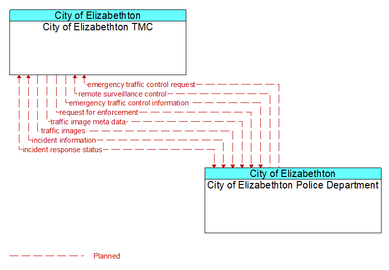 City of Elizabethton TMC to City of Elizabethton Police Department Interface Diagram