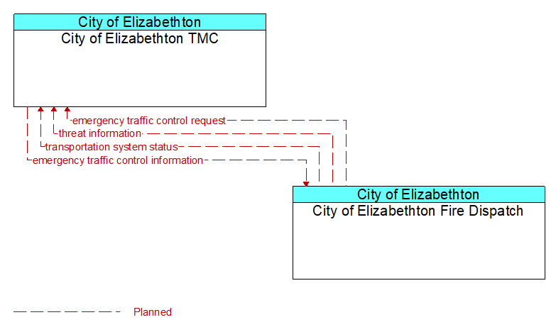 City of Elizabethton TMC to City of Elizabethton Fire Dispatch Interface Diagram