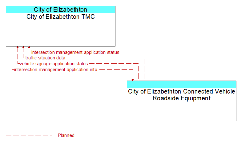 City of Elizabethton TMC to City of Elizabethton Connected Vehicle Roadside Equipment Interface Diagram