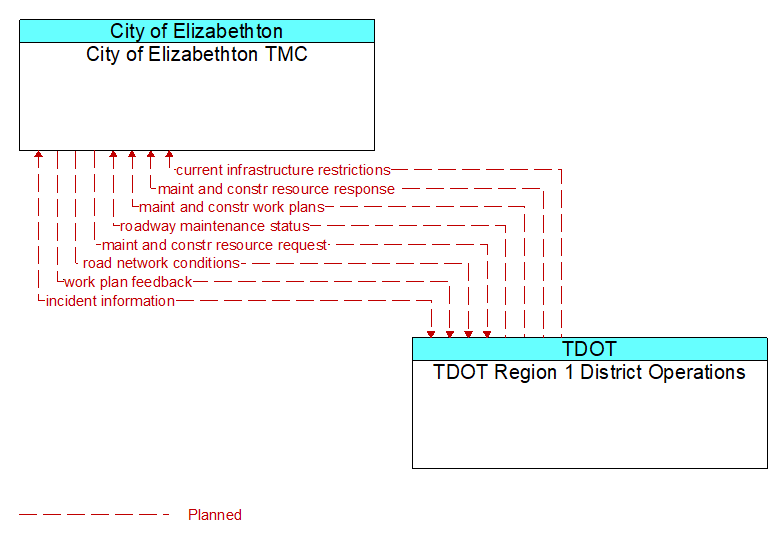 City of Elizabethton TMC to TDOT Region 1 District Operations Interface Diagram