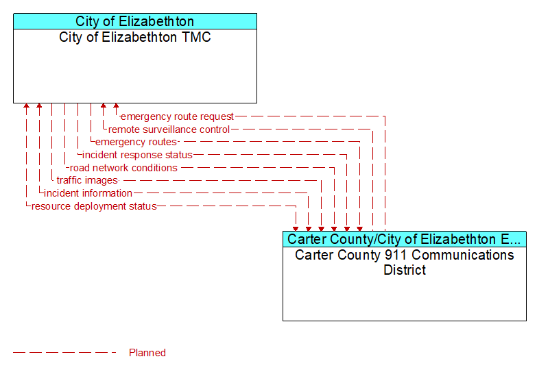 City of Elizabethton TMC to Carter County 911 Communications District Interface Diagram