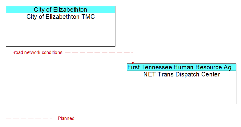 City of Elizabethton TMC to NET Trans Dispatch Center Interface Diagram