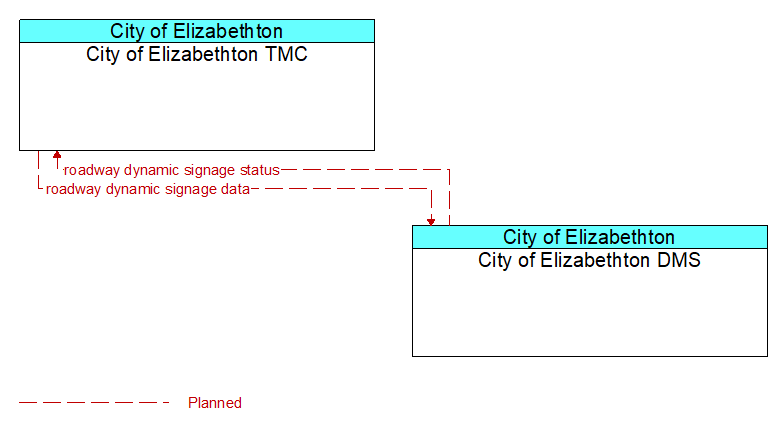 City of Elizabethton TMC to City of Elizabethton DMS Interface Diagram