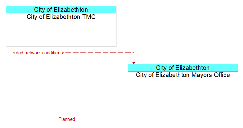 City of Elizabethton TMC to City of Elizabethton Mayors Office Interface Diagram