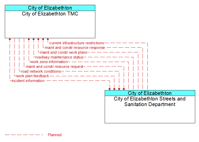 City of Elizabethton TMC to City of Elizabethton Streets and Sanitation Department Interface Diagram