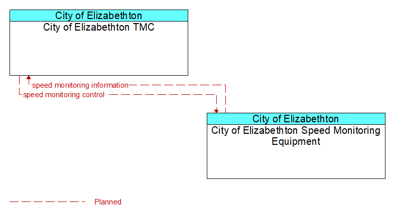 City of Elizabethton TMC to City of Elizabethton Speed Monitoring Equipment Interface Diagram