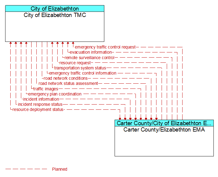 City of Elizabethton TMC to Carter County/Elizabethton EMA Interface Diagram