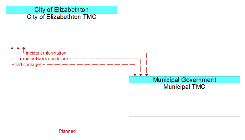 City of Elizabethton TMC to Municipal TMC Interface Diagram