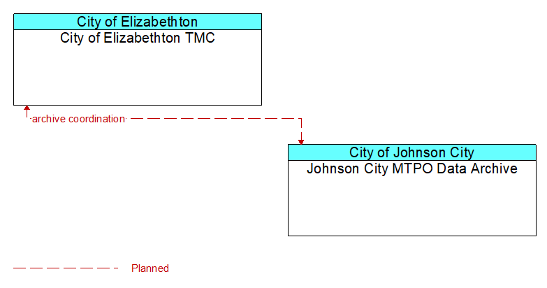 City of Elizabethton TMC to Johnson City MTPO Data Archive Interface Diagram