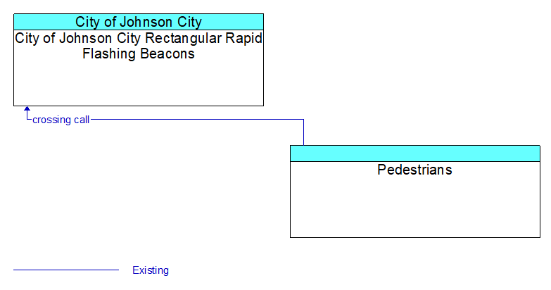 City of Johnson City Rectangular Rapid Flashing Beacons to Pedestrians Interface Diagram