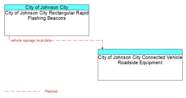 City of Johnson City Rectangular Rapid Flashing Beacons to City of Johnson City Connected Vehicle Roadside Equipment Interface Diagram