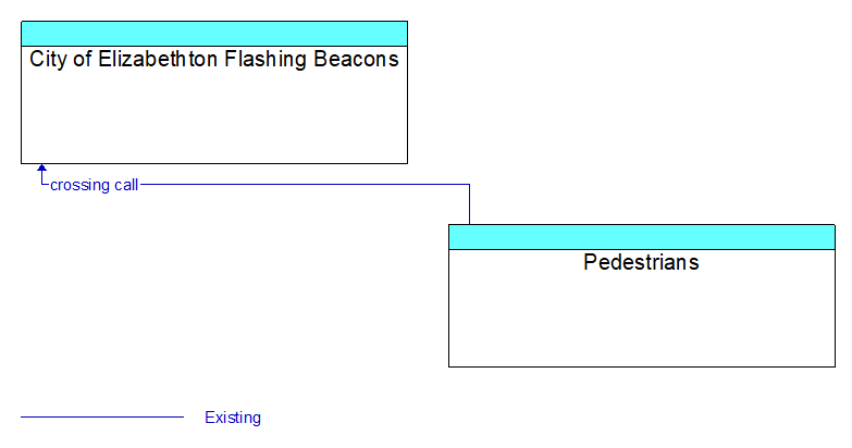 City of Elizabethton Flashing Beacons to Pedestrians Interface Diagram