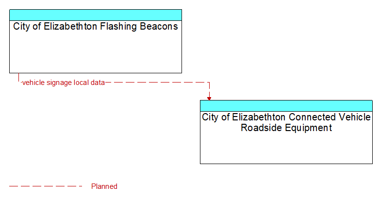 City of Elizabethton Flashing Beacons to City of Elizabethton Connected Vehicle Roadside Equipment Interface Diagram