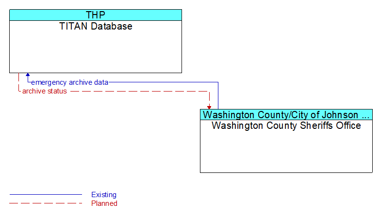 TITAN Database to Washington County Sheriffs Office Interface Diagram