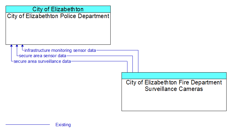 City of Elizabethton Police Department to City of Elizabethton Fire Department Surveillance Cameras Interface Diagram