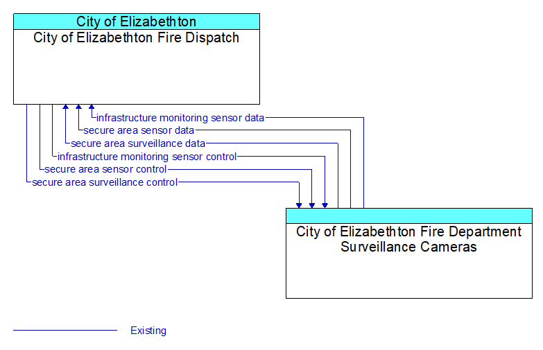 City of Elizabethton Fire Dispatch to City of Elizabethton Fire Department Surveillance Cameras Interface Diagram